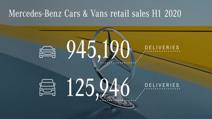 Mercedes-Benz Cars & Vans delivers more than a million vehicles worldwide in first half of 2020