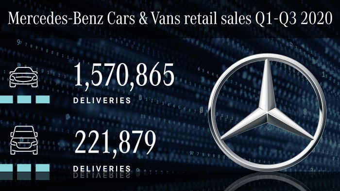 Mercedes-Benz Cars & Vans continues positive development of unit sales in third quarter