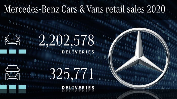 Mercedes-Benz Cars triples global sales of xEVs and meets the European CO2 targets for passenger cars in 2020